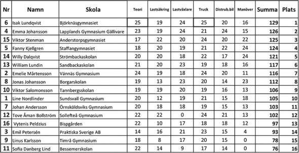 Resultatlista - kvaltävling i Lycksele.