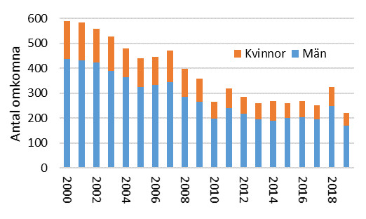 Antal omkomna i vägtrafiken, per kön. &Aring;ren 2000-2019.